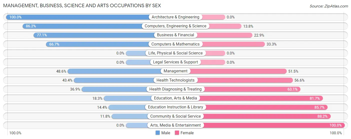 Management, Business, Science and Arts Occupations by Sex in Bayou Blue