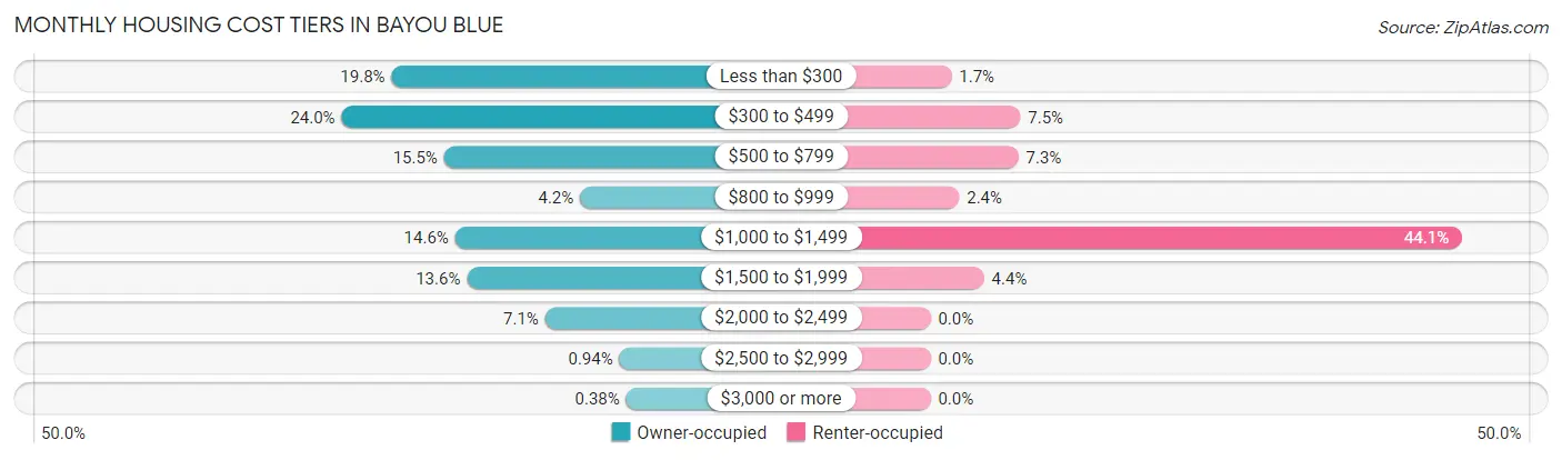 Monthly Housing Cost Tiers in Bayou Blue