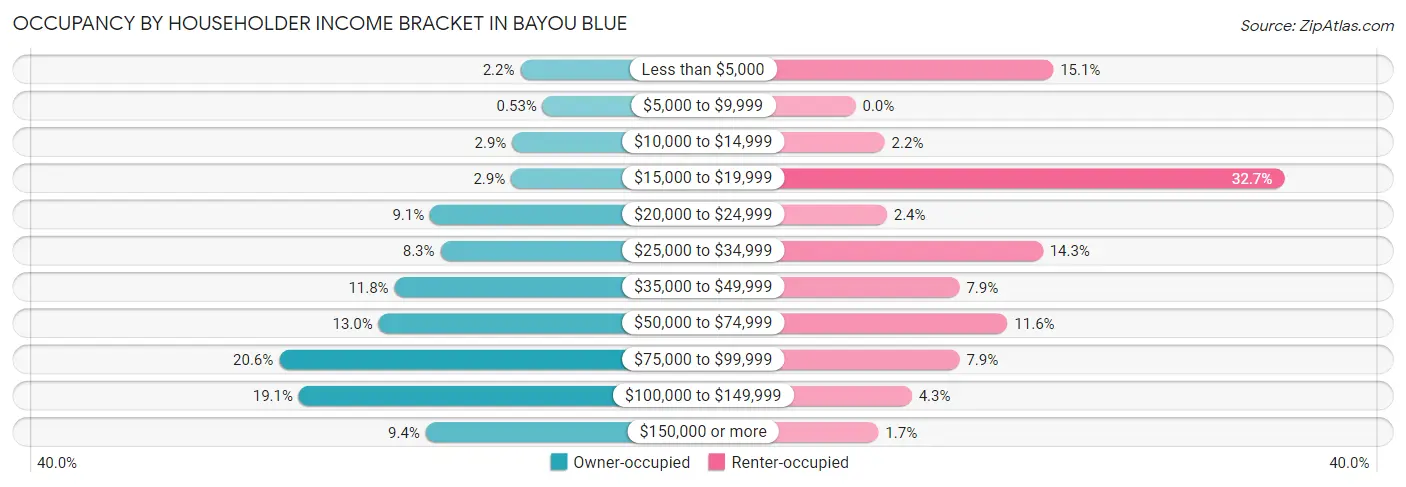 Occupancy by Householder Income Bracket in Bayou Blue