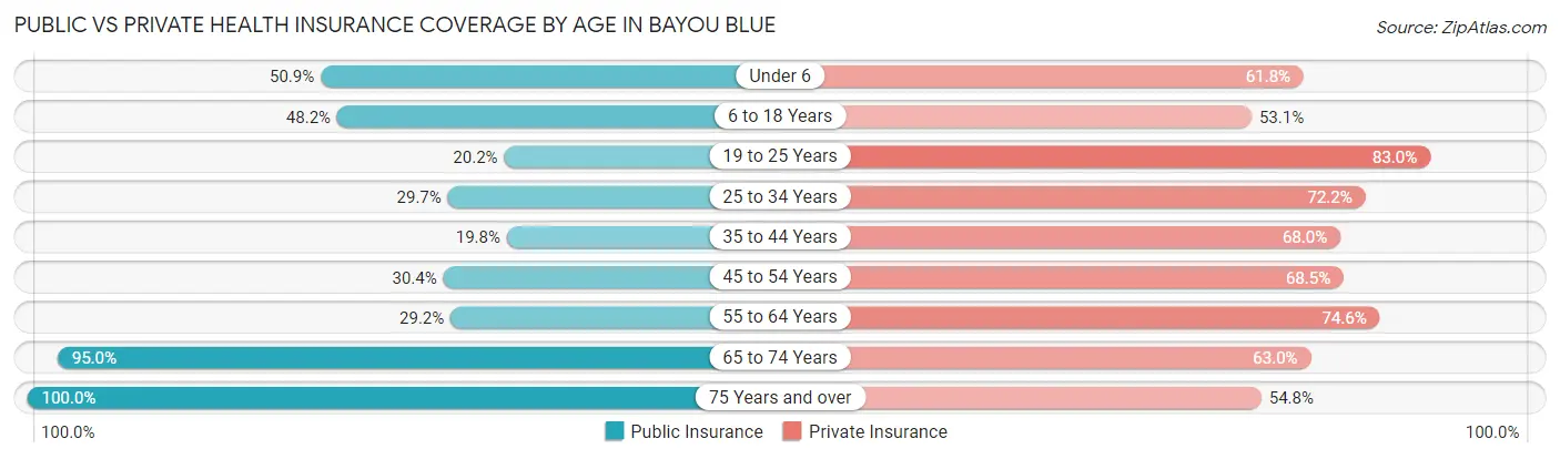 Public vs Private Health Insurance Coverage by Age in Bayou Blue