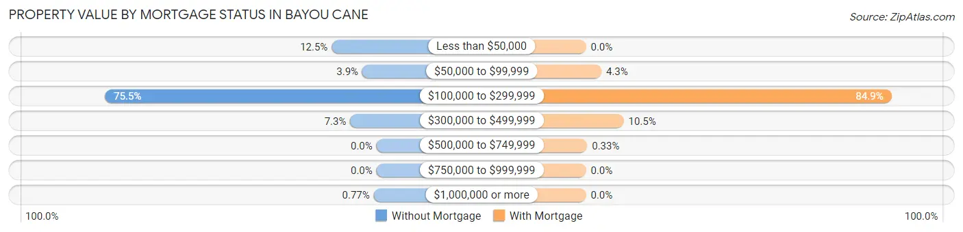 Property Value by Mortgage Status in Bayou Cane