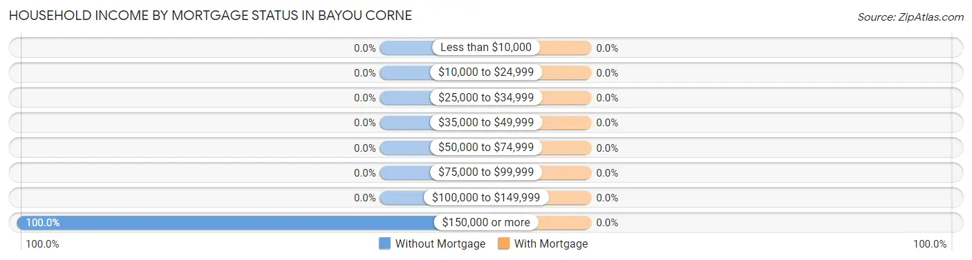 Household Income by Mortgage Status in Bayou Corne