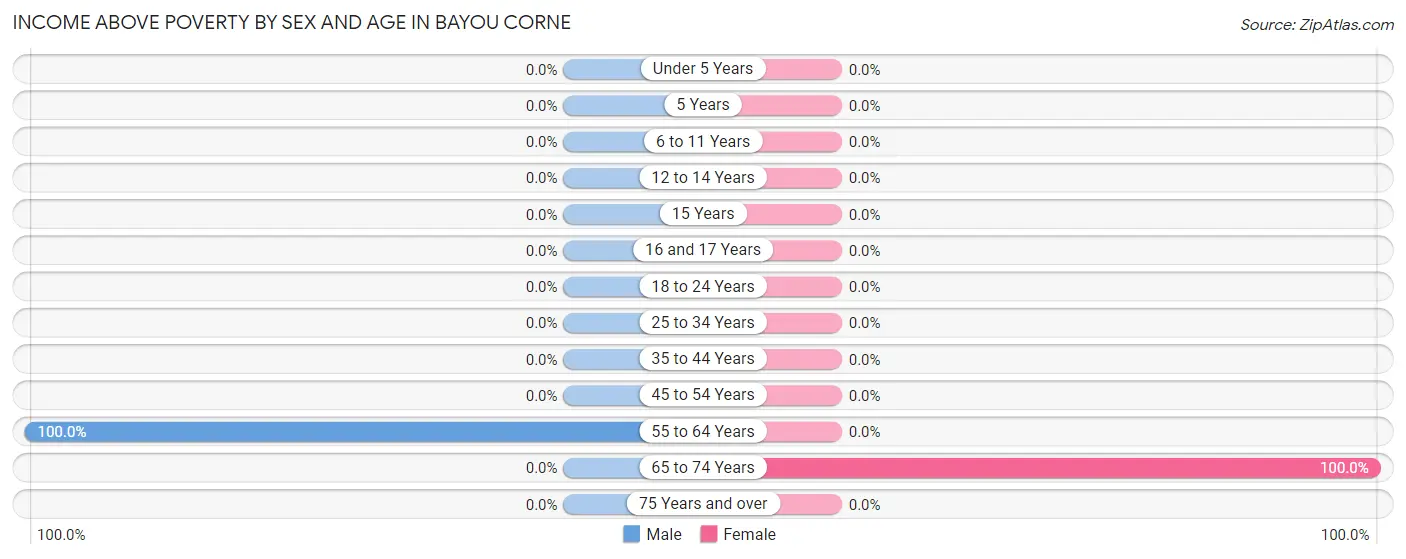Income Above Poverty by Sex and Age in Bayou Corne
