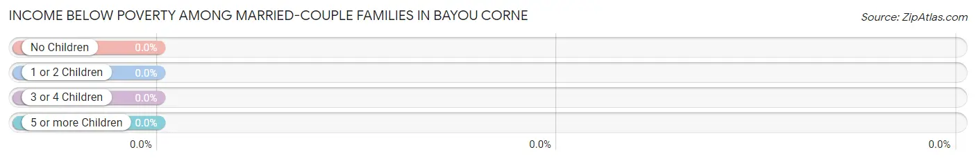 Income Below Poverty Among Married-Couple Families in Bayou Corne
