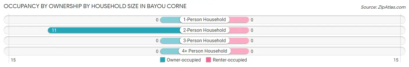 Occupancy by Ownership by Household Size in Bayou Corne