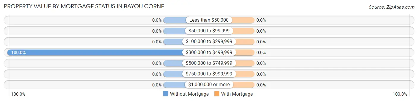 Property Value by Mortgage Status in Bayou Corne