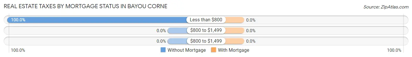 Real Estate Taxes by Mortgage Status in Bayou Corne