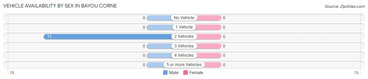 Vehicle Availability by Sex in Bayou Corne