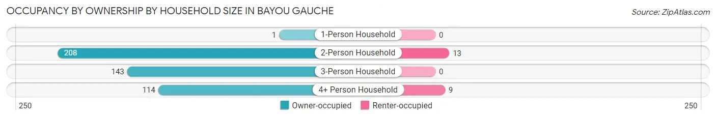 Occupancy by Ownership by Household Size in Bayou Gauche