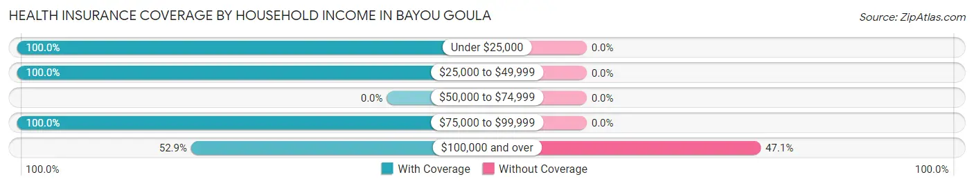 Health Insurance Coverage by Household Income in Bayou Goula