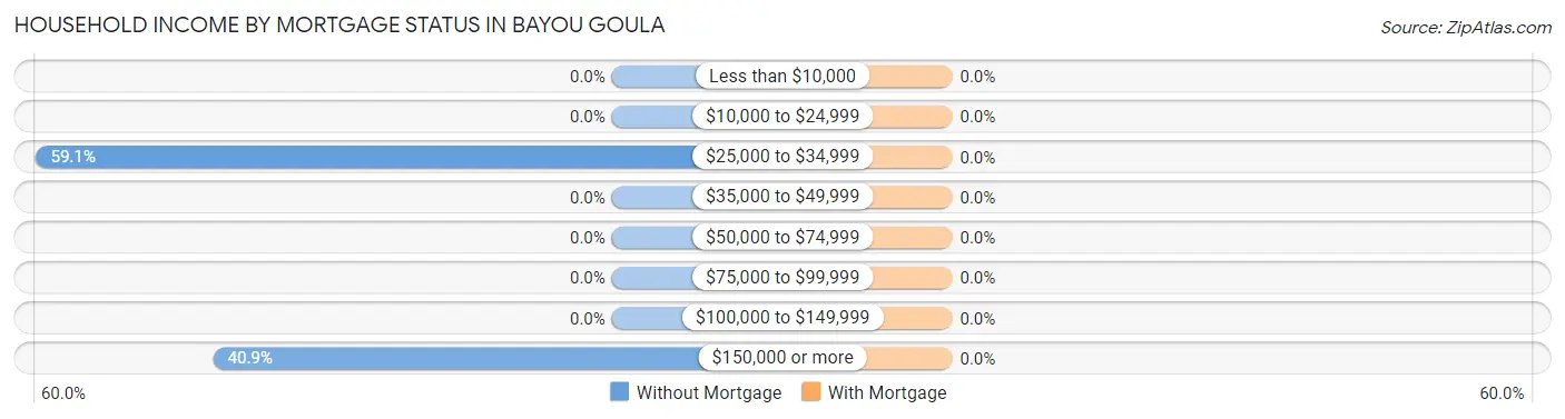 Household Income by Mortgage Status in Bayou Goula