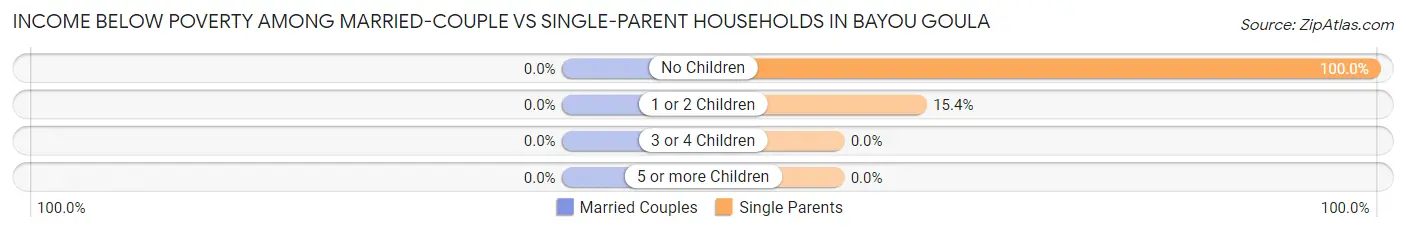 Income Below Poverty Among Married-Couple vs Single-Parent Households in Bayou Goula