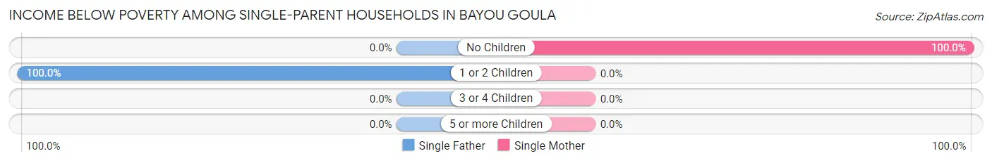 Income Below Poverty Among Single-Parent Households in Bayou Goula