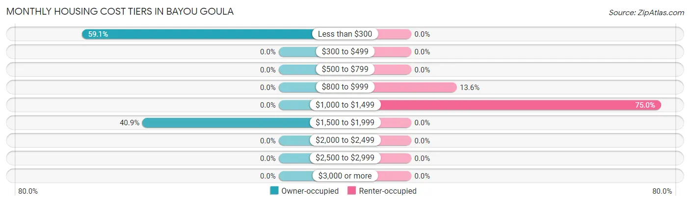 Monthly Housing Cost Tiers in Bayou Goula