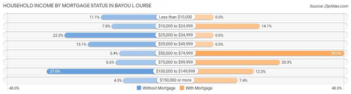 Household Income by Mortgage Status in Bayou L Ourse