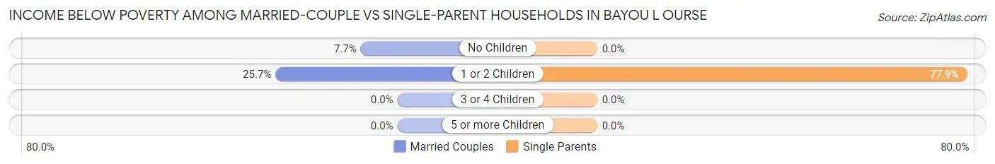 Income Below Poverty Among Married-Couple vs Single-Parent Households in Bayou L Ourse