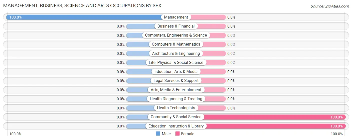 Management, Business, Science and Arts Occupations by Sex in Bayou L Ourse