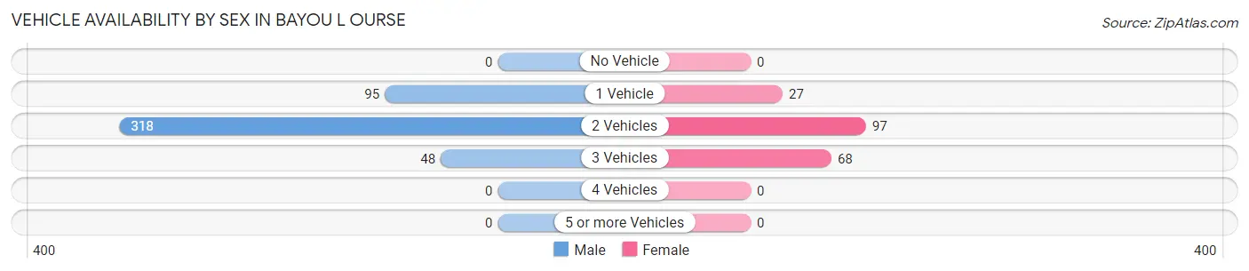 Vehicle Availability by Sex in Bayou L Ourse