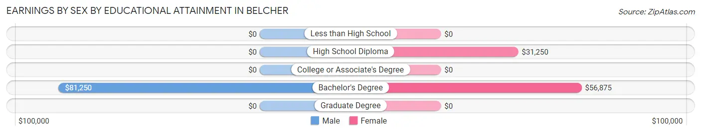 Earnings by Sex by Educational Attainment in Belcher