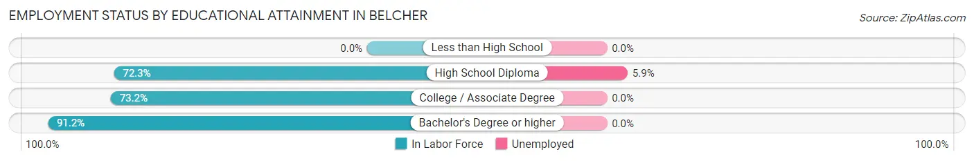 Employment Status by Educational Attainment in Belcher