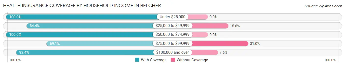 Health Insurance Coverage by Household Income in Belcher