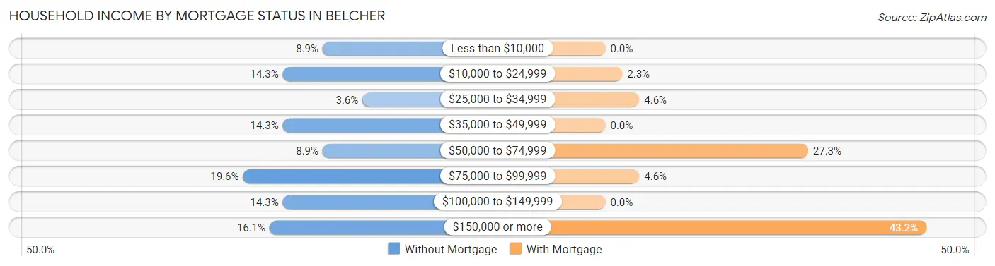 Household Income by Mortgage Status in Belcher