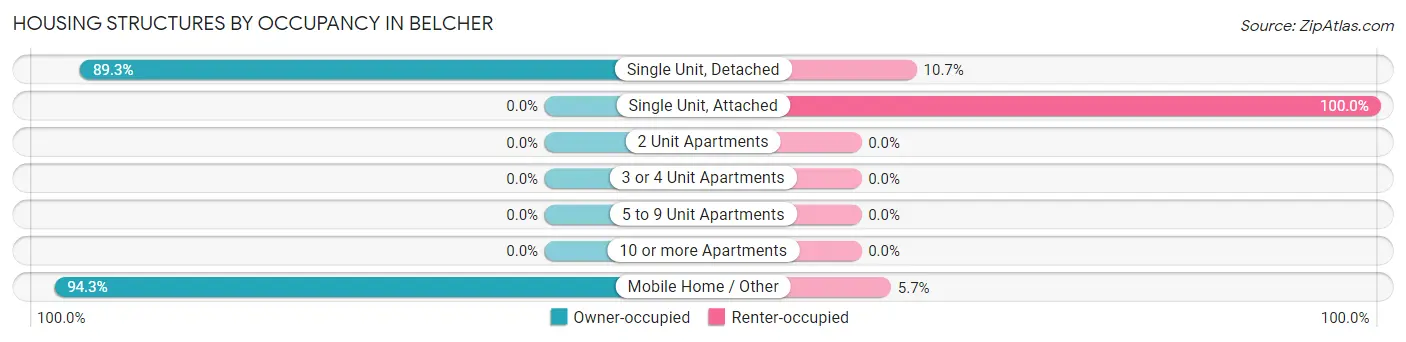 Housing Structures by Occupancy in Belcher
