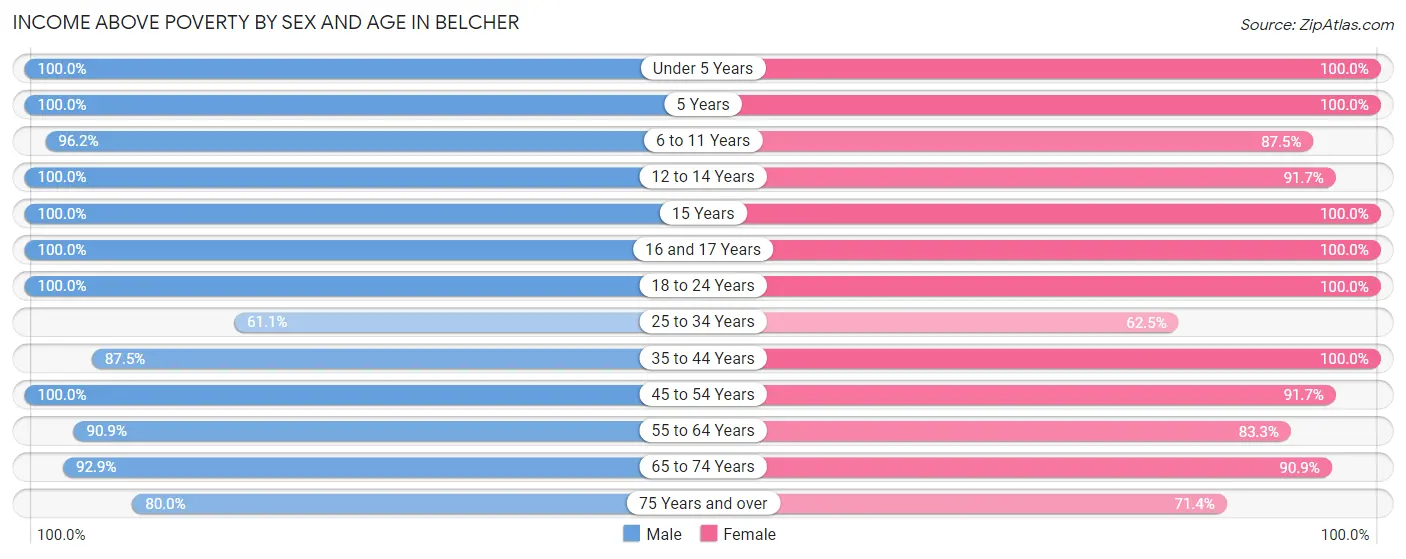 Income Above Poverty by Sex and Age in Belcher