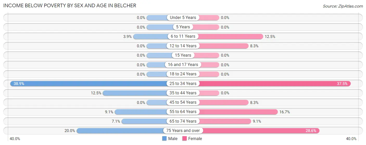 Income Below Poverty by Sex and Age in Belcher