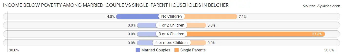 Income Below Poverty Among Married-Couple vs Single-Parent Households in Belcher