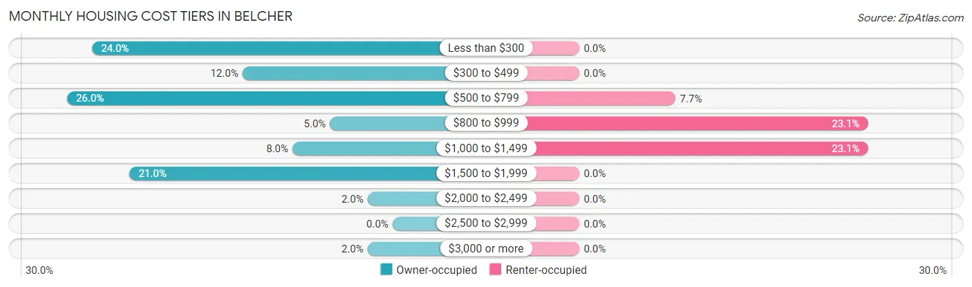 Monthly Housing Cost Tiers in Belcher