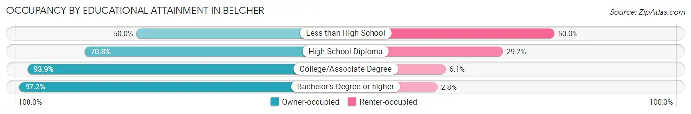 Occupancy by Educational Attainment in Belcher