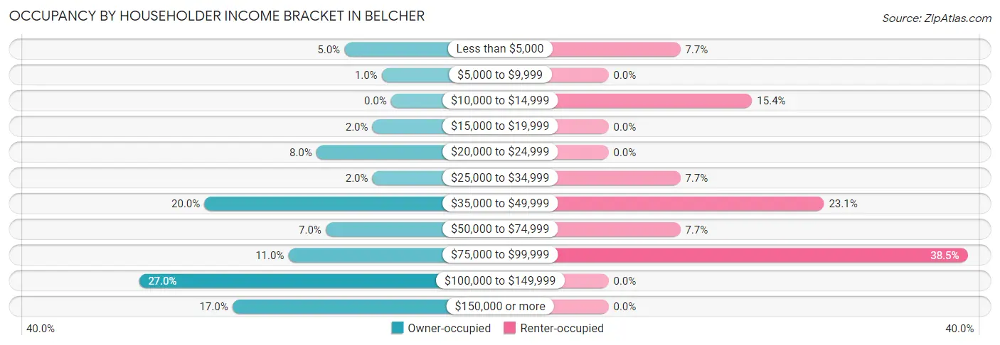 Occupancy by Householder Income Bracket in Belcher