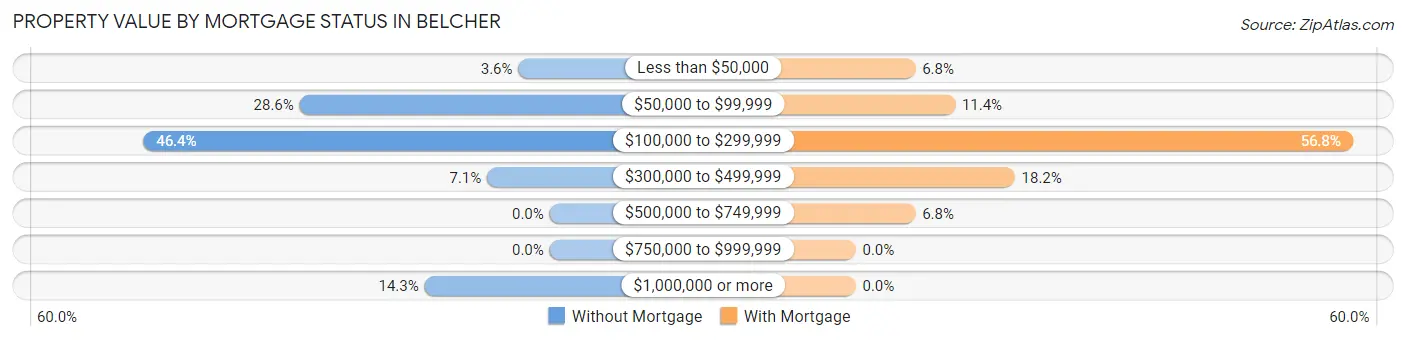 Property Value by Mortgage Status in Belcher