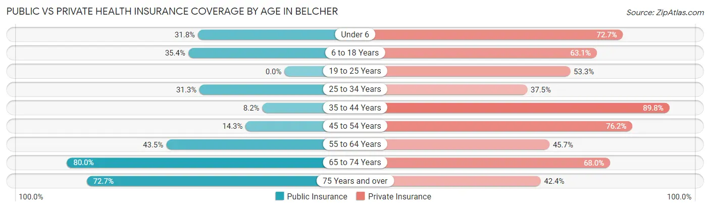 Public vs Private Health Insurance Coverage by Age in Belcher