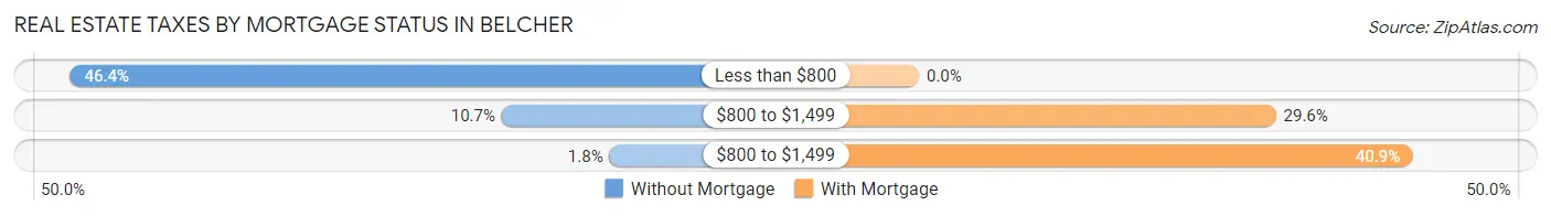 Real Estate Taxes by Mortgage Status in Belcher