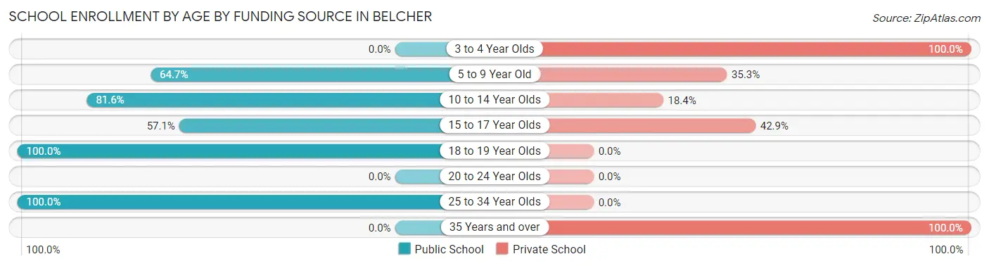 School Enrollment by Age by Funding Source in Belcher