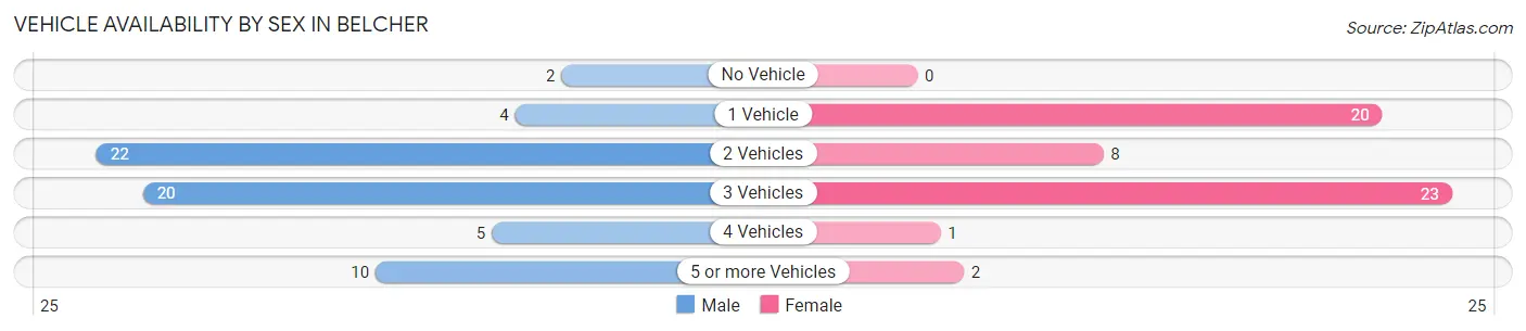 Vehicle Availability by Sex in Belcher