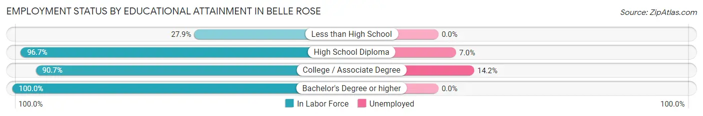 Employment Status by Educational Attainment in Belle Rose