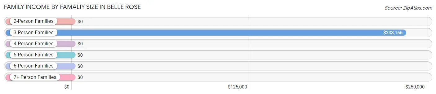 Family Income by Famaliy Size in Belle Rose