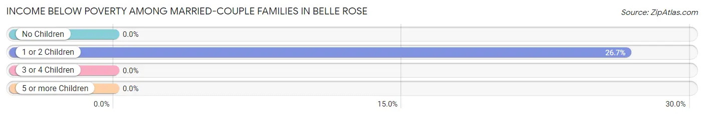 Income Below Poverty Among Married-Couple Families in Belle Rose