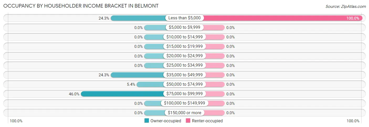 Occupancy by Householder Income Bracket in Belmont