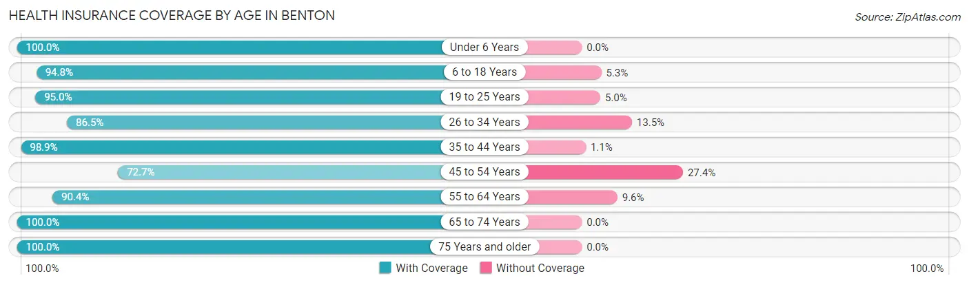 Health Insurance Coverage by Age in Benton