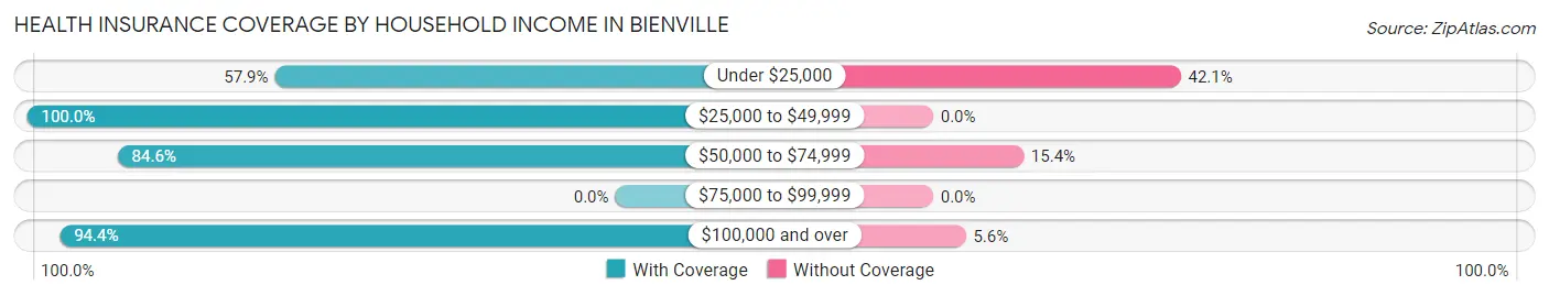Health Insurance Coverage by Household Income in Bienville