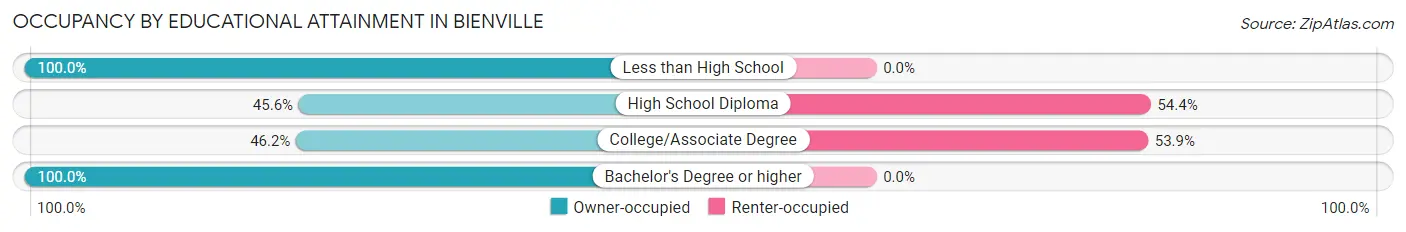 Occupancy by Educational Attainment in Bienville
