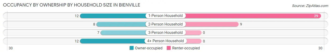 Occupancy by Ownership by Household Size in Bienville