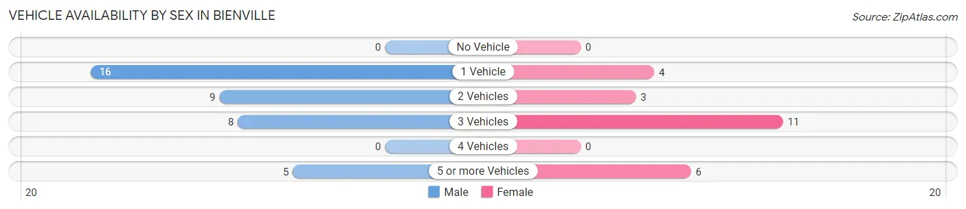 Vehicle Availability by Sex in Bienville