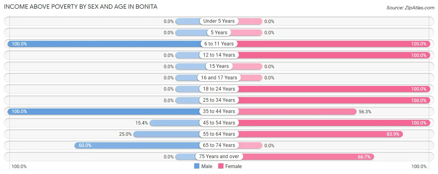 Income Above Poverty by Sex and Age in Bonita