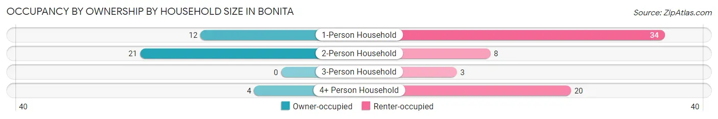 Occupancy by Ownership by Household Size in Bonita