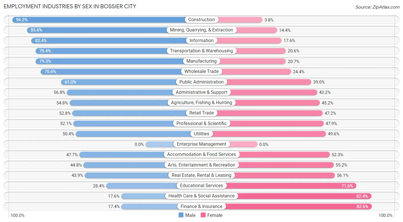 Employment Industries by Sex in Bossier City
